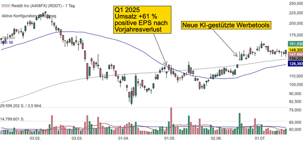 Chart von Reddit