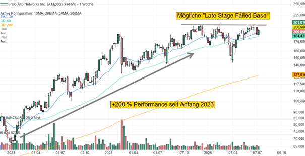 Chart von Palo Alto