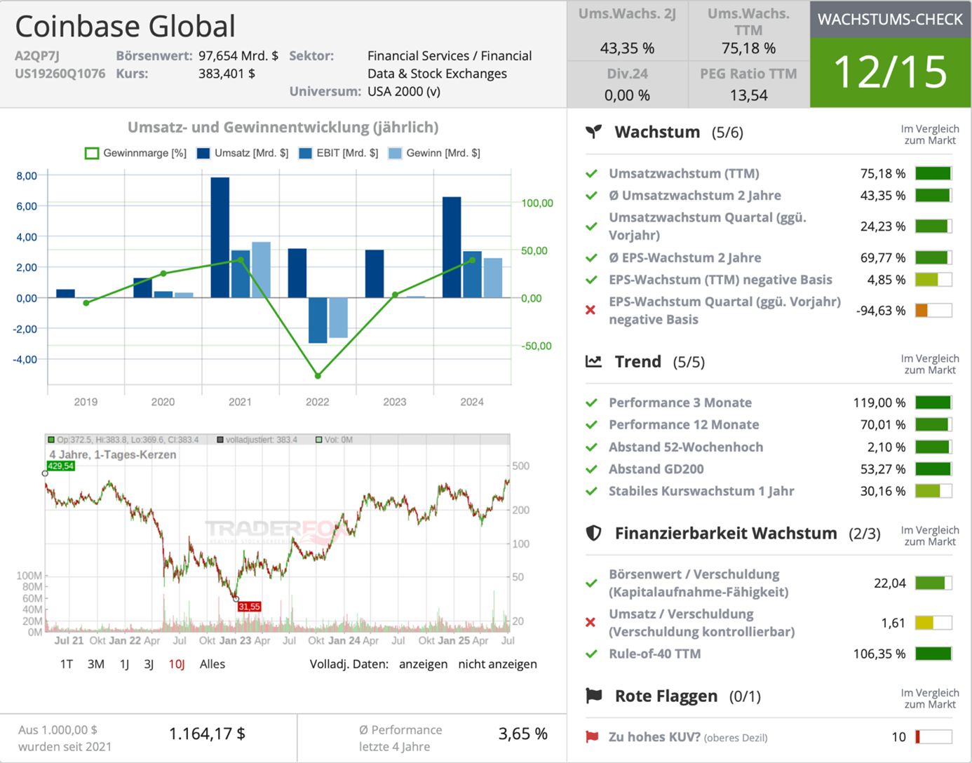 Wachstums-Check Coinbase Global
