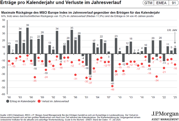 Langfristige Anlageerträge Darstellung 2