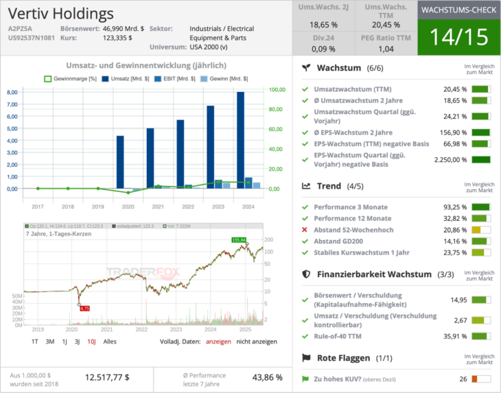 Wachstumscheck von Vertiv Holdings Co. 