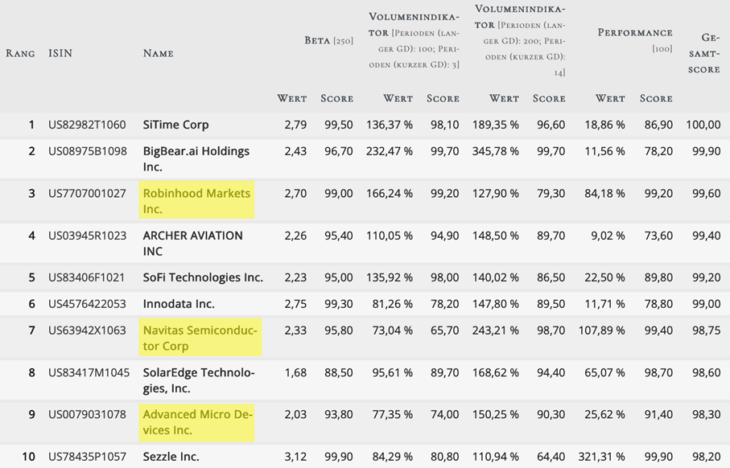 Top 10 Treffermenge des Skyrocketing-Stocks-Screenings von TraderFox