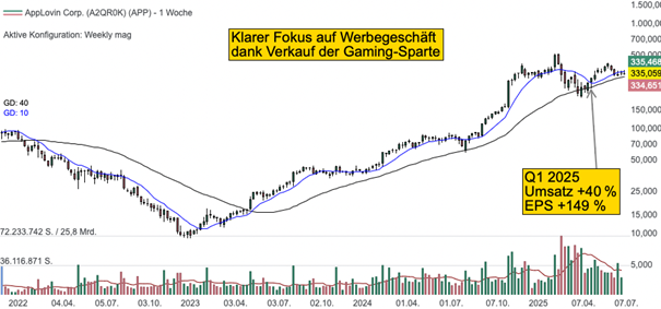 Wochenchart der AppLovin Aktie (Quelle: TraderFox Trading-Desk)
