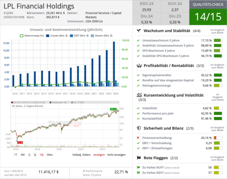 Qualitätscheck von LPL Financial Holdings