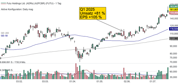 Chart Futu Holdings
