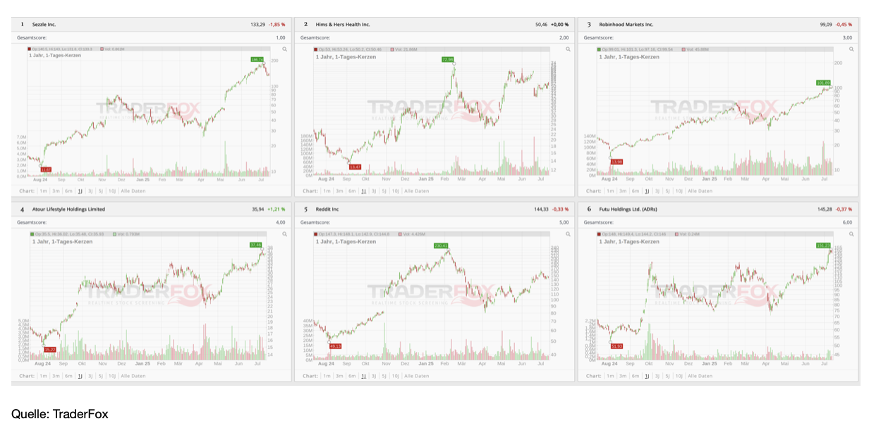 charts der Top-Aktien