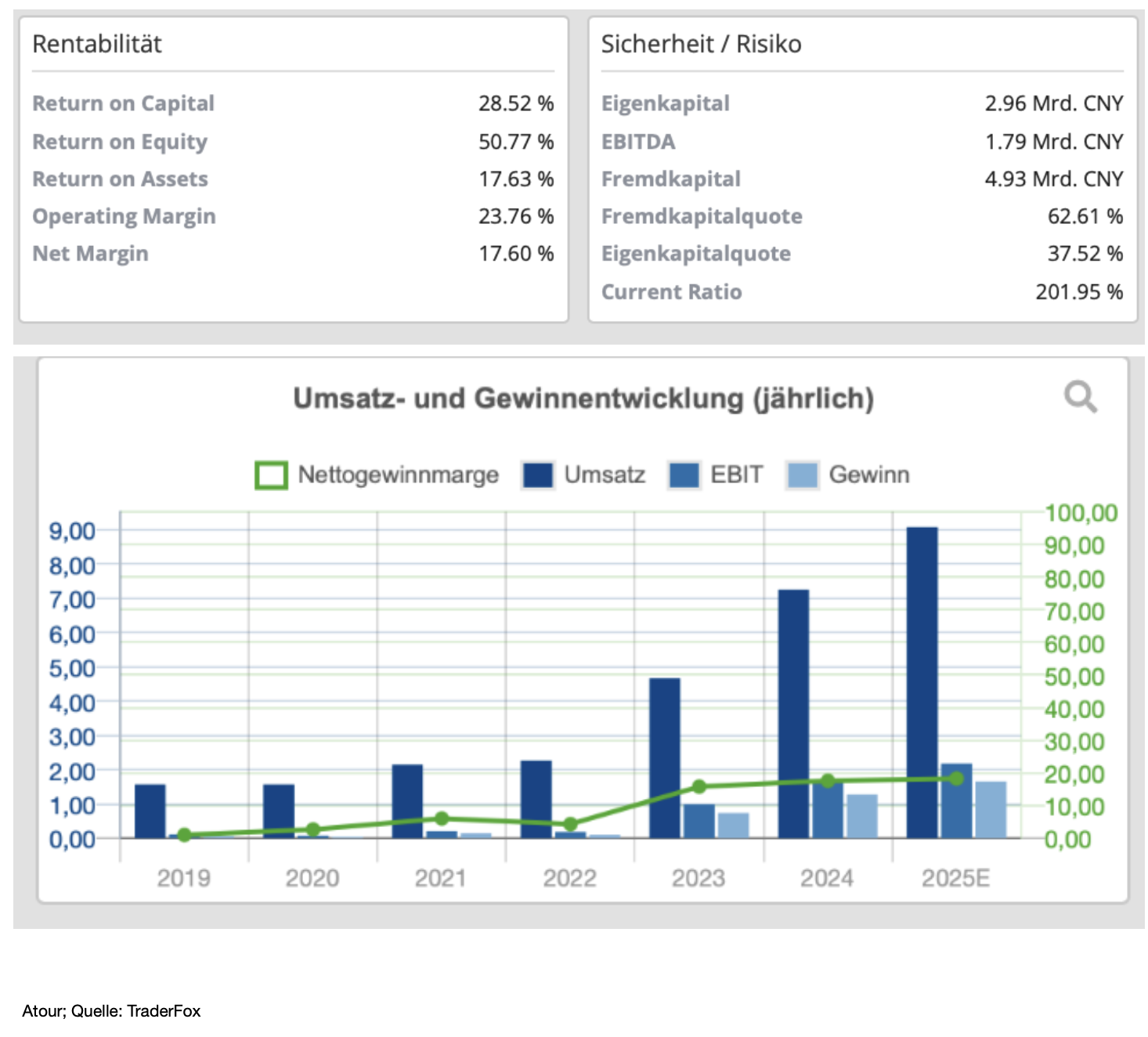 Umsatz- und Gewinnentwicklung