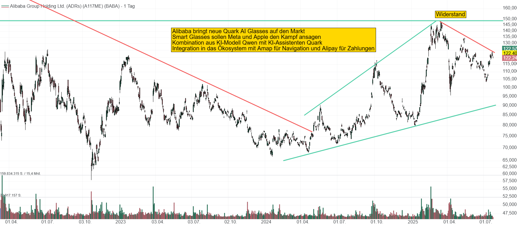 Chart von Alibaba. Der chinesische Technologiekonzern kämpft sich von seinen Tiefs bei 70 USD weiter nach oben und marschiert weiter Richtung Widerstand bei 150 USD.