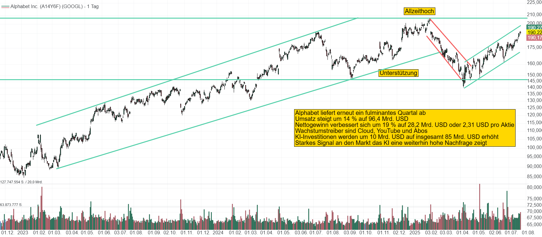 Chart von Alphabet. Die Aktie klettert seit seinem Tief im April dieses Jahres unaufhaltsam in Richtung seines Allzeithochs bei 207 USD. Momentan notiert die Aktie bei 190 USD.