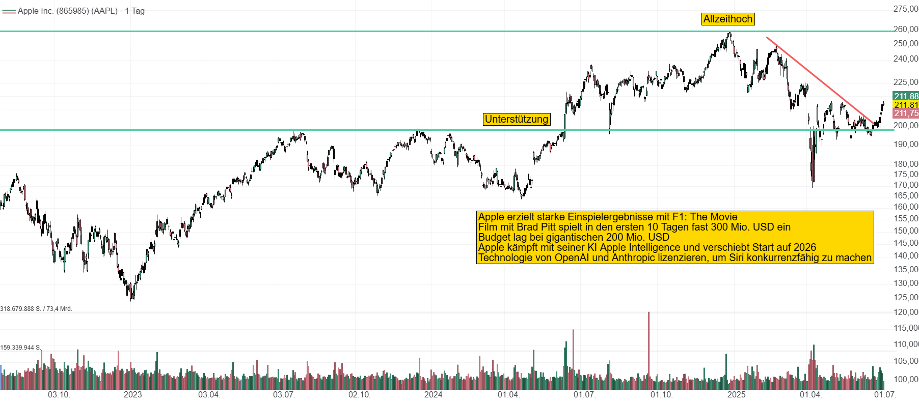 Chart von Apple. Aktuell notiert Apple vorbörslich bei 212 USD. Der Kinoerfolg F1: The Movie lässt die Kassen klingeln, jedoch kämpft man u.a. bei Siri mit einem konkurrenzfähigen KI-Produkt für die Zukunft