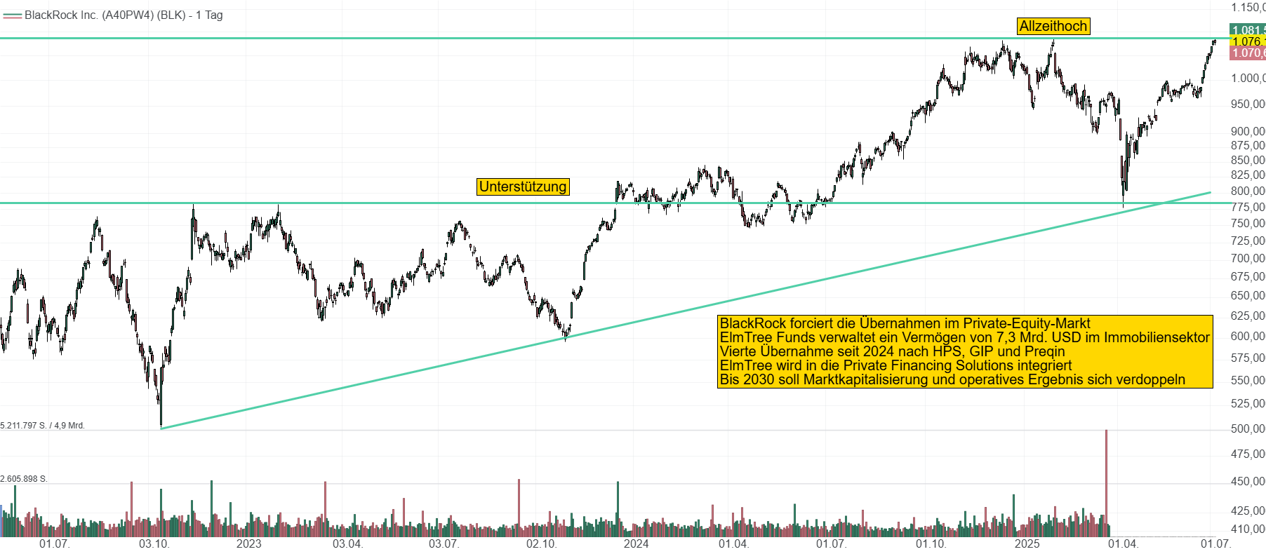 Chart von BlackRock. Die Aktie marschiert mit kleinen Rücksetzern konstant nach oben und steht aktuell am Allzeithoch bei knapp 1085 USD.