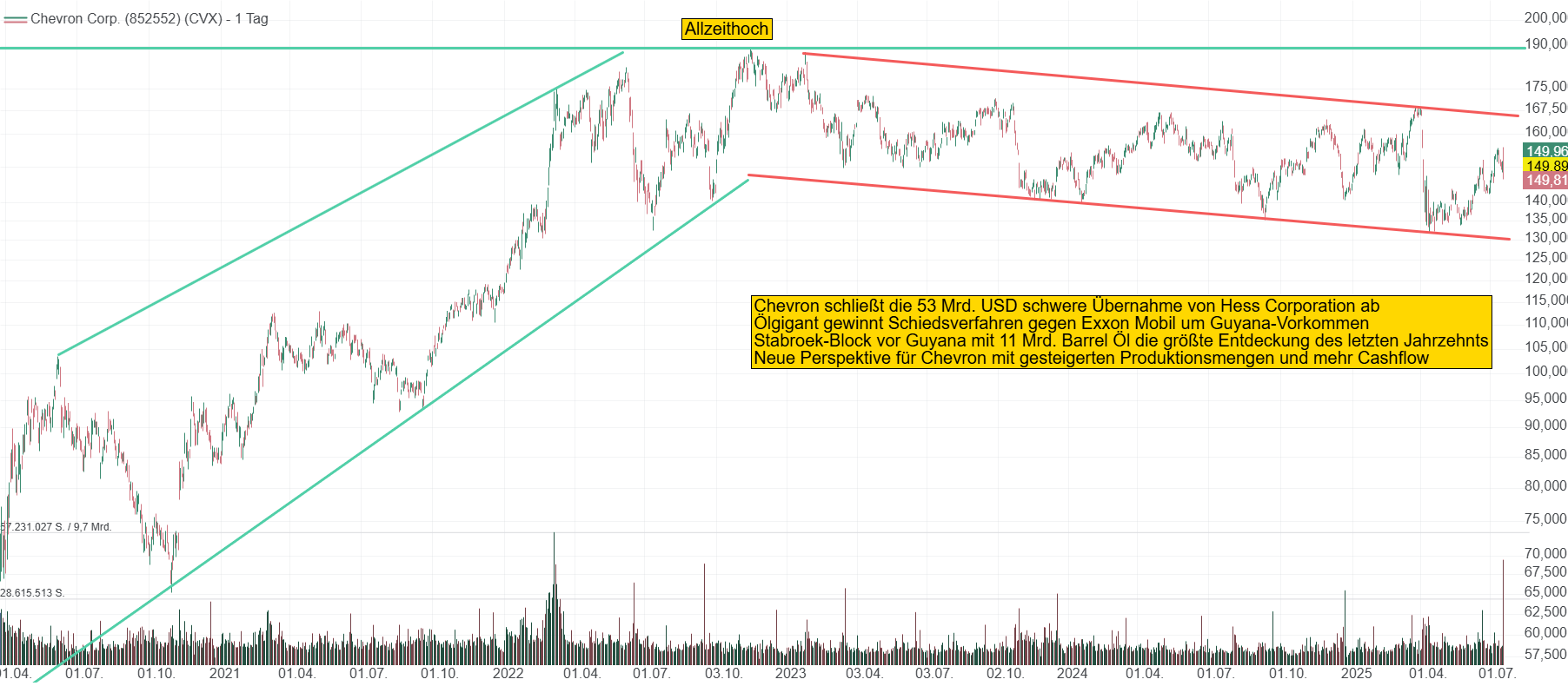 Chart von Chevron. Das Unternehmen befindet sich seit fast 3 Jahren in einer Seitwärtsbewegung. Die Übernahme von Hess sollte nun neuen Auftrieb geben können. Chevron notiert bei 150 USD.