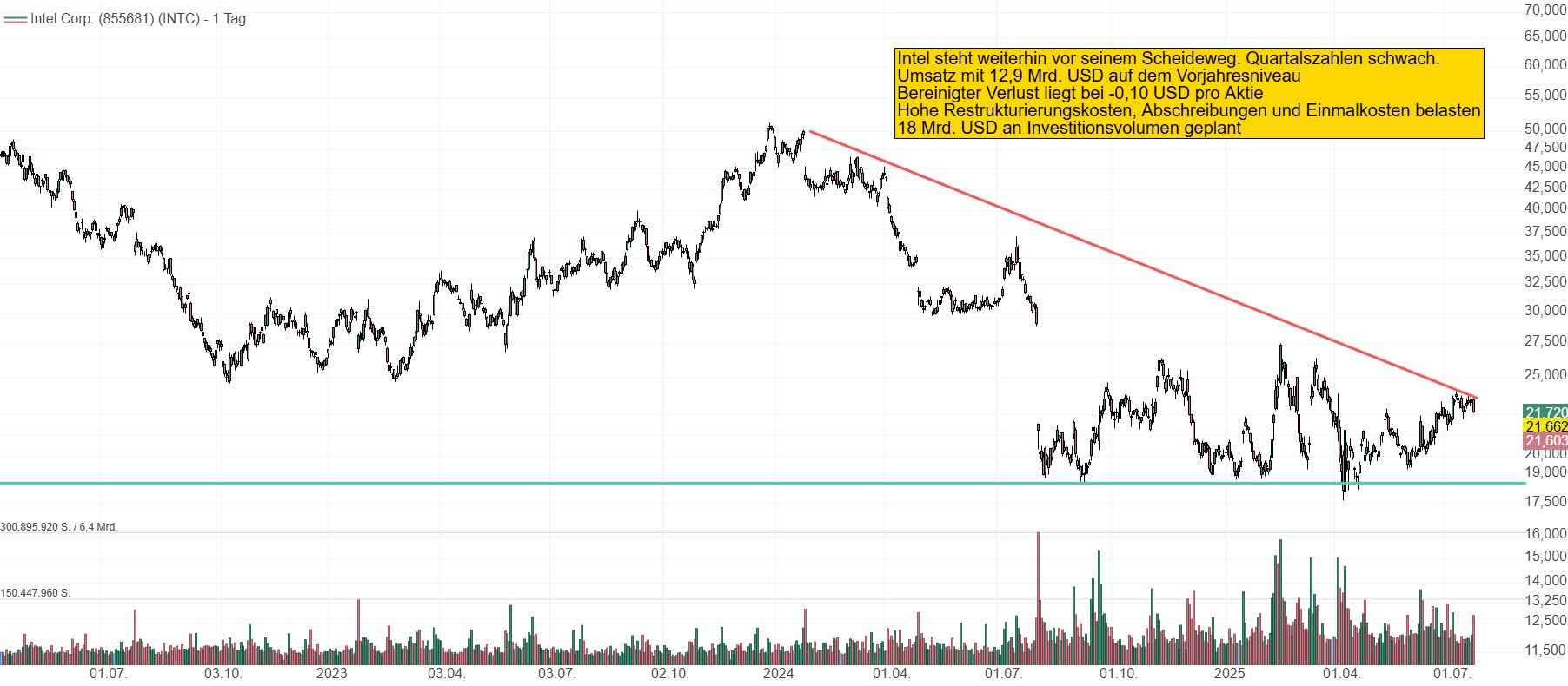 Chart von Intel. Die Aktie kämpft seit mehreren Jahren mit Marktanteilen, Profitabilität und Wachstum. Nach den Zahlen liegt die Aktie fast 5 % im Minus bei 21,50 USD.