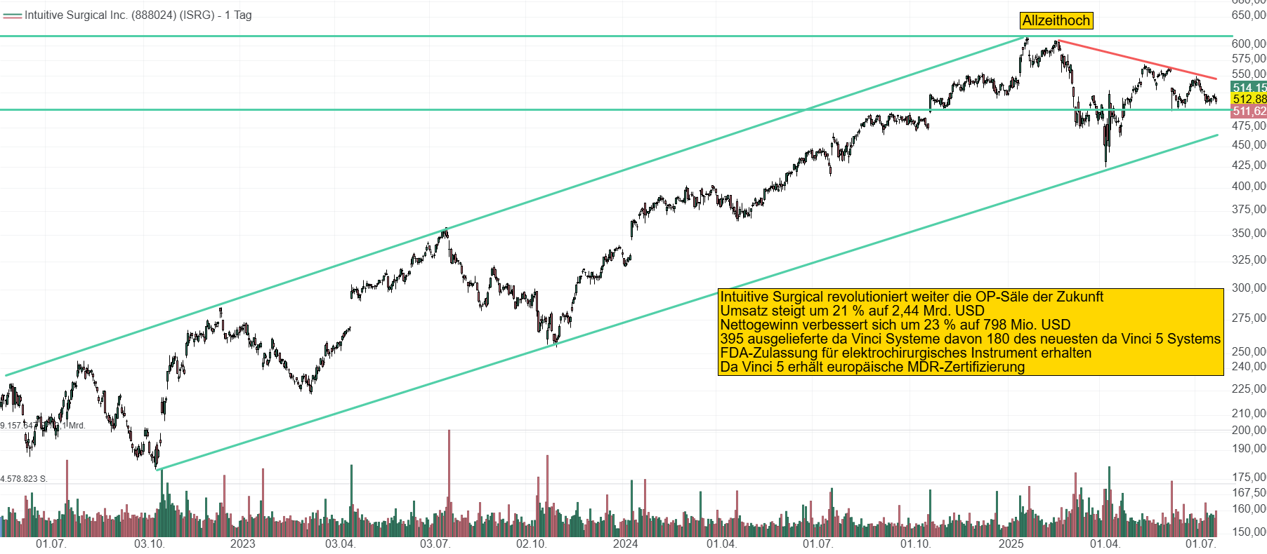 Chart von Intuitive Surgical. Die Aktie legte einen beeindruckenden Kursverlauf in den letzten Jahren hin und notiert momentan im Bereich 512 USD.