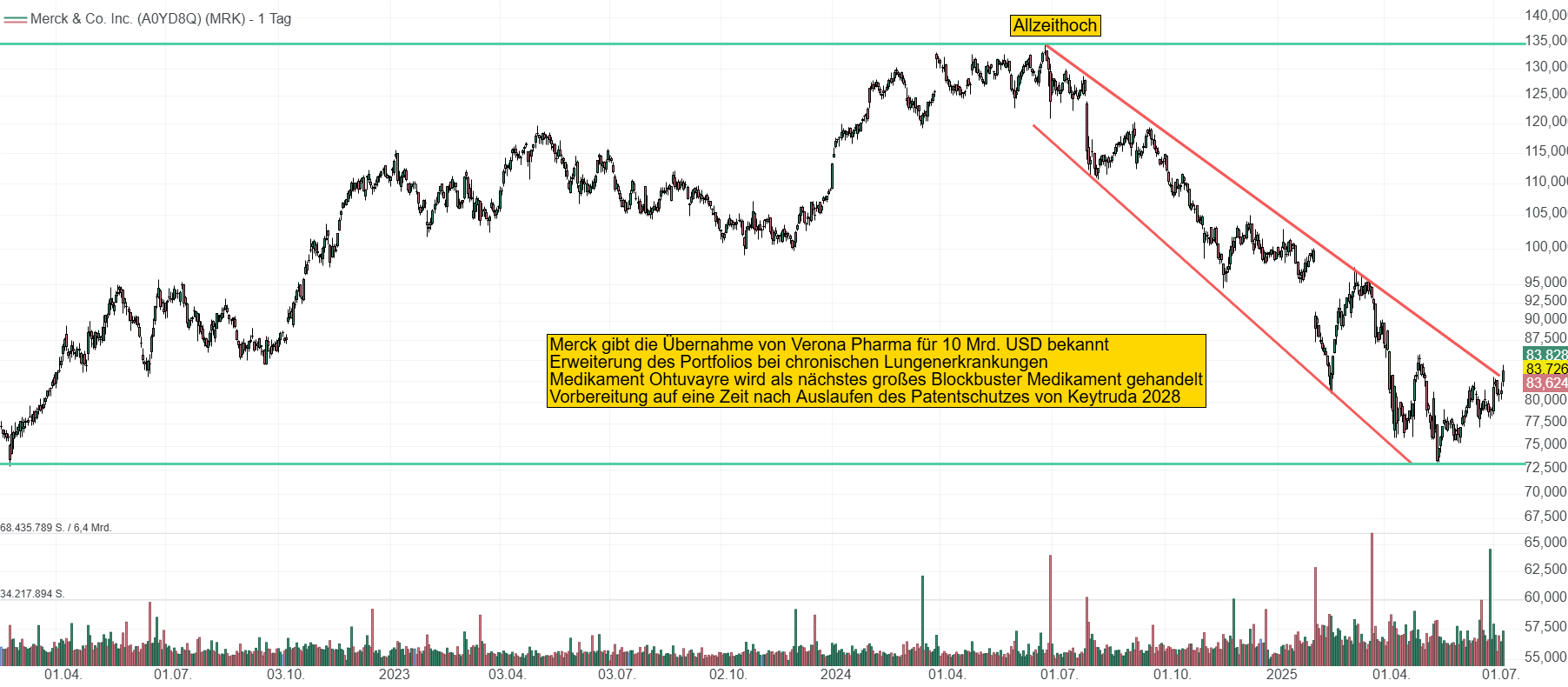Chart von Merck. Der Aktienkurs des Pharmakonzerns verlor in der Spitze fast 50 % seines Wertes. Gelingt mit der Übernahme von Verona Pharma nun der Turnaround?