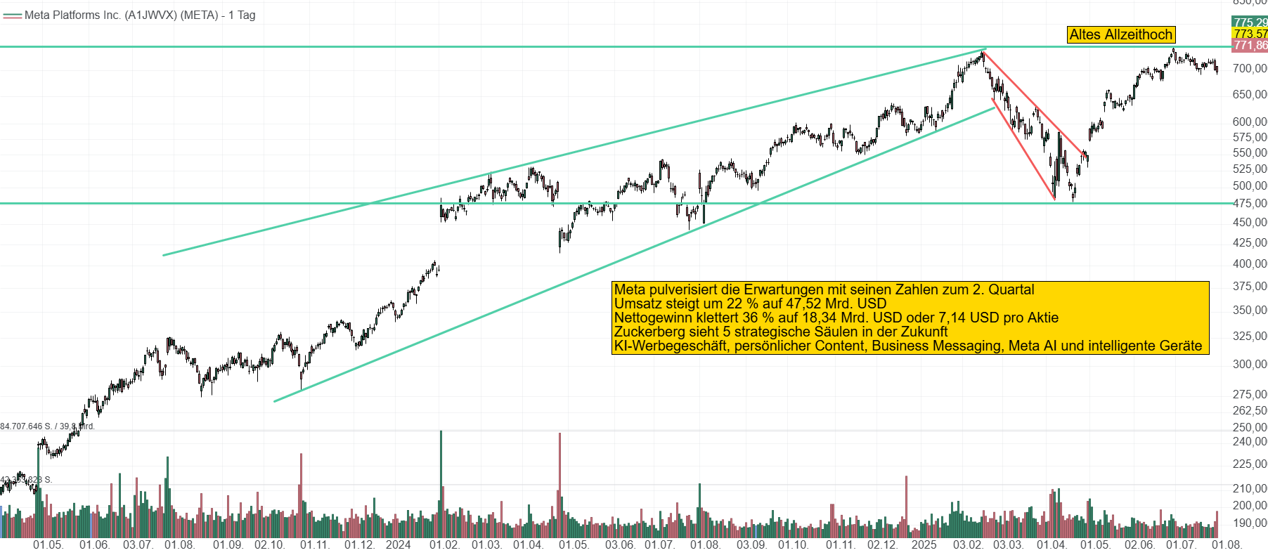 Chart von Meta Platforms. Die Aktie springt dank des sensationellen Geschäftsberichts zum 2. Quartal auf ein neues Allzeithoch bei knapp 775 USD.