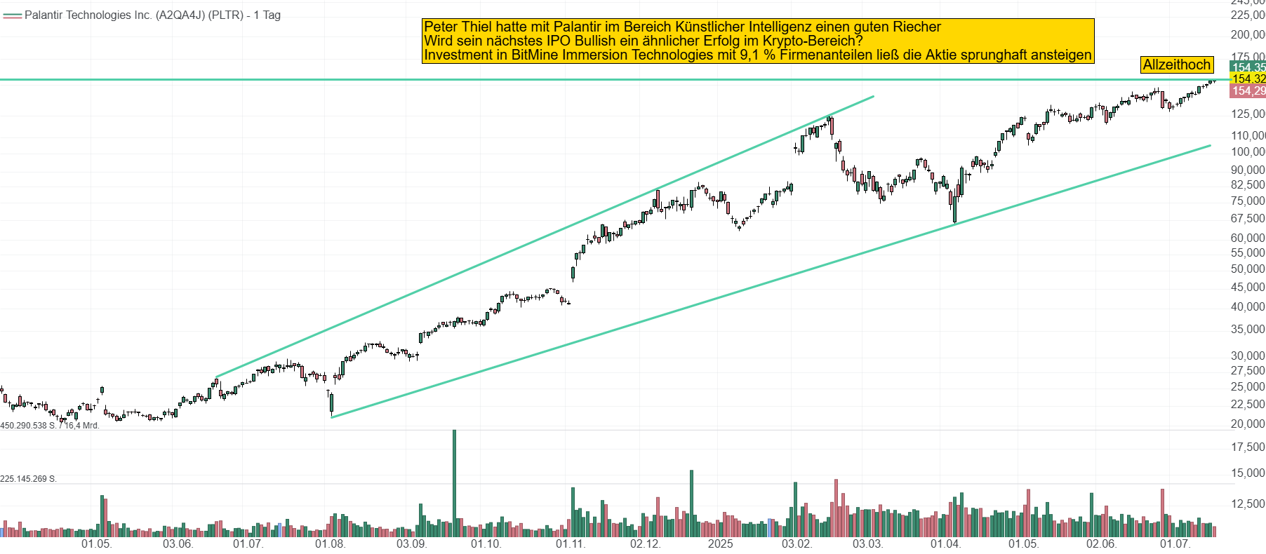 Chart von Palantir Technologies. Peter Thiels letzter großer Erfolg gelang ihm mit Palantir im Bereich Künstlicher Intelligenz. Wird das IPO Bullish der nächste große Wurf im Bereich Krypto?
