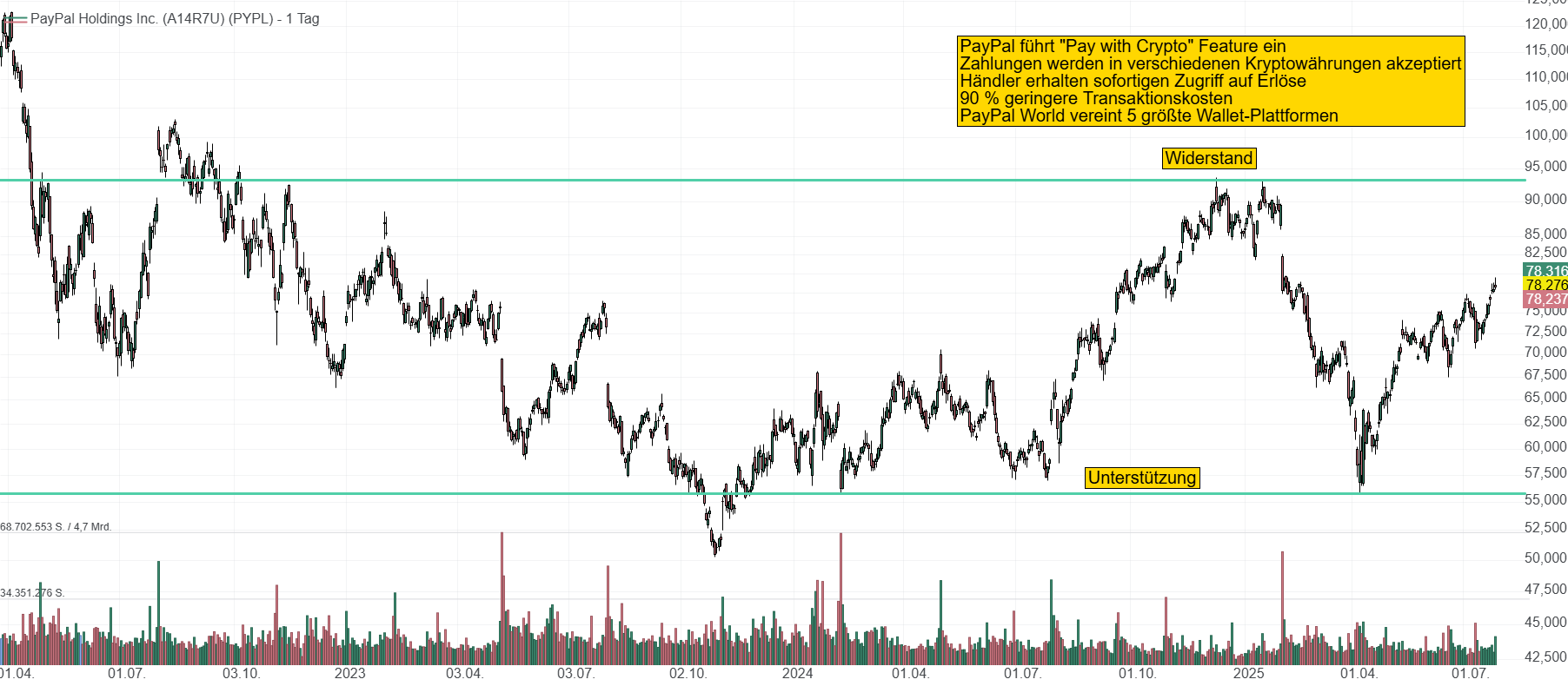 Chart von PayPal. Die Aktie konnte sich nach einem Kurseinbruch von fast 80 % im Bereich 60 bis 90 USD stabilisieren und notiert aktuell bei 78,50 USD.