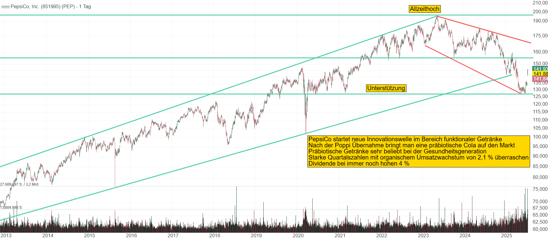 Chart von PepsiCo. Die Aktie befindet sich seit zwei Jahren in einer Korrekturphase und konnte durch die jüngsten positiven Quartalszahlen sich vom Tief bei 127,50 USD erholen. Die Aktie sprang über die Marke von 140 USD.