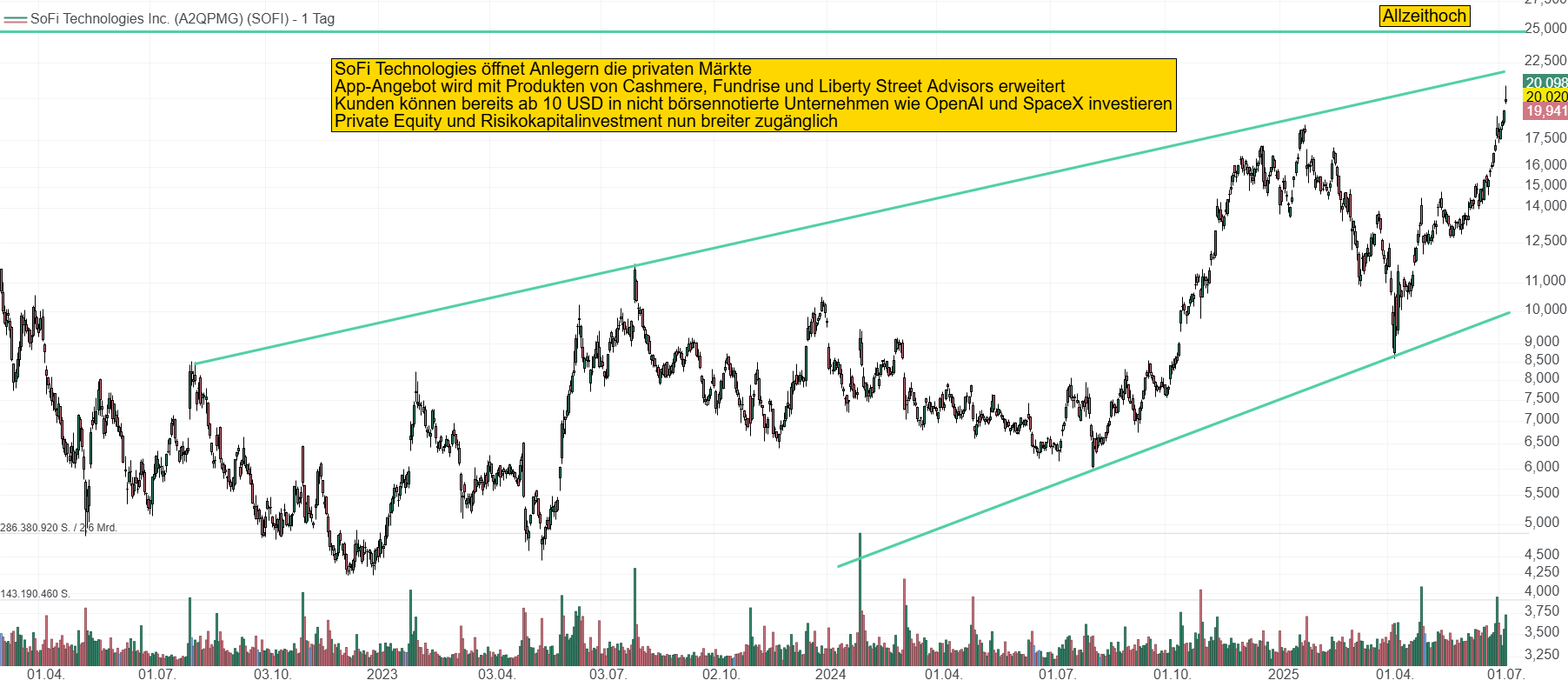Chart von SoFi Technologies. Aktie marschiert in Richtung seines Allzeithochs bei 25 USD und bestätigt seine positive Tendenz.