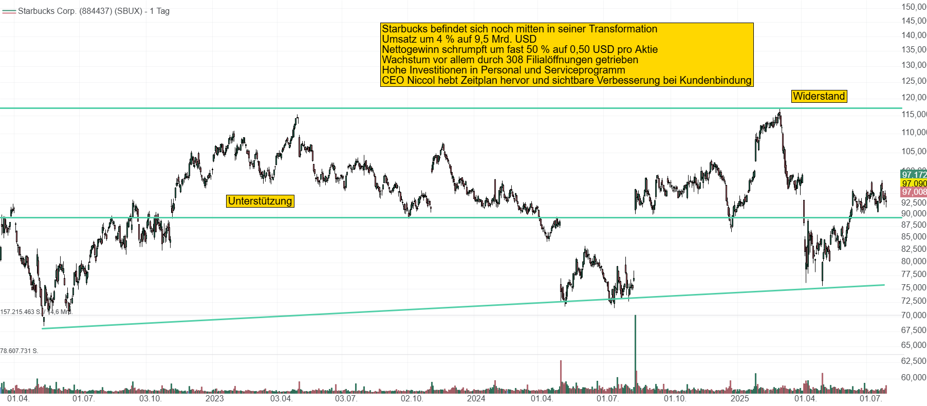 Chart von Starbucks. Die Aktie pendelt seit einiger Zeit in einer Seitwärtsbewegung zwischen 75 und 115 USD. Momentan notiert die Aktie bei über 97 USD.