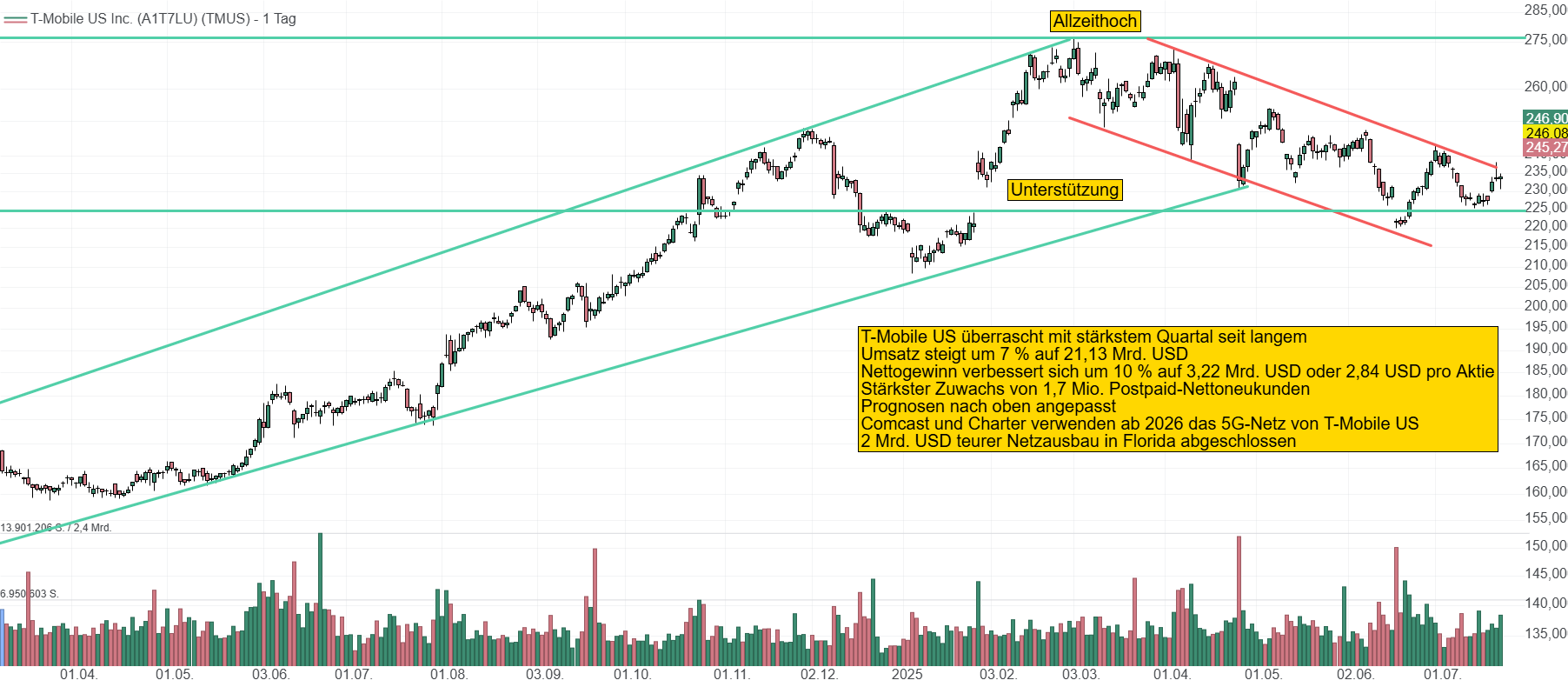 Chart von T-Mobile US. Die Aktie dürfte mit dem starken Quartalsbericht seine 4-monatige Korrekturphase nach oben verlassen und in Richtung Allzeithoch bei 276 USD steigen.