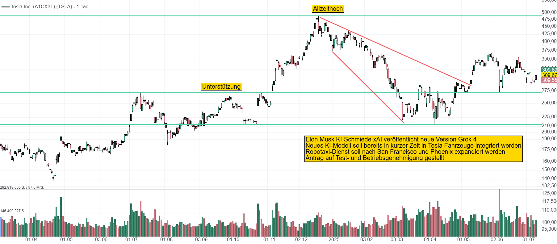 Chart von Tesla. Grok4 Version soll schon ab nächster Woche in Tesla Fahrzeuge integriert werden. Expansion des Robotaxi-Dienstes nach San Francisco und Phoenix geben der Aktie einen Schub um 5 % auf fast 310 USD.