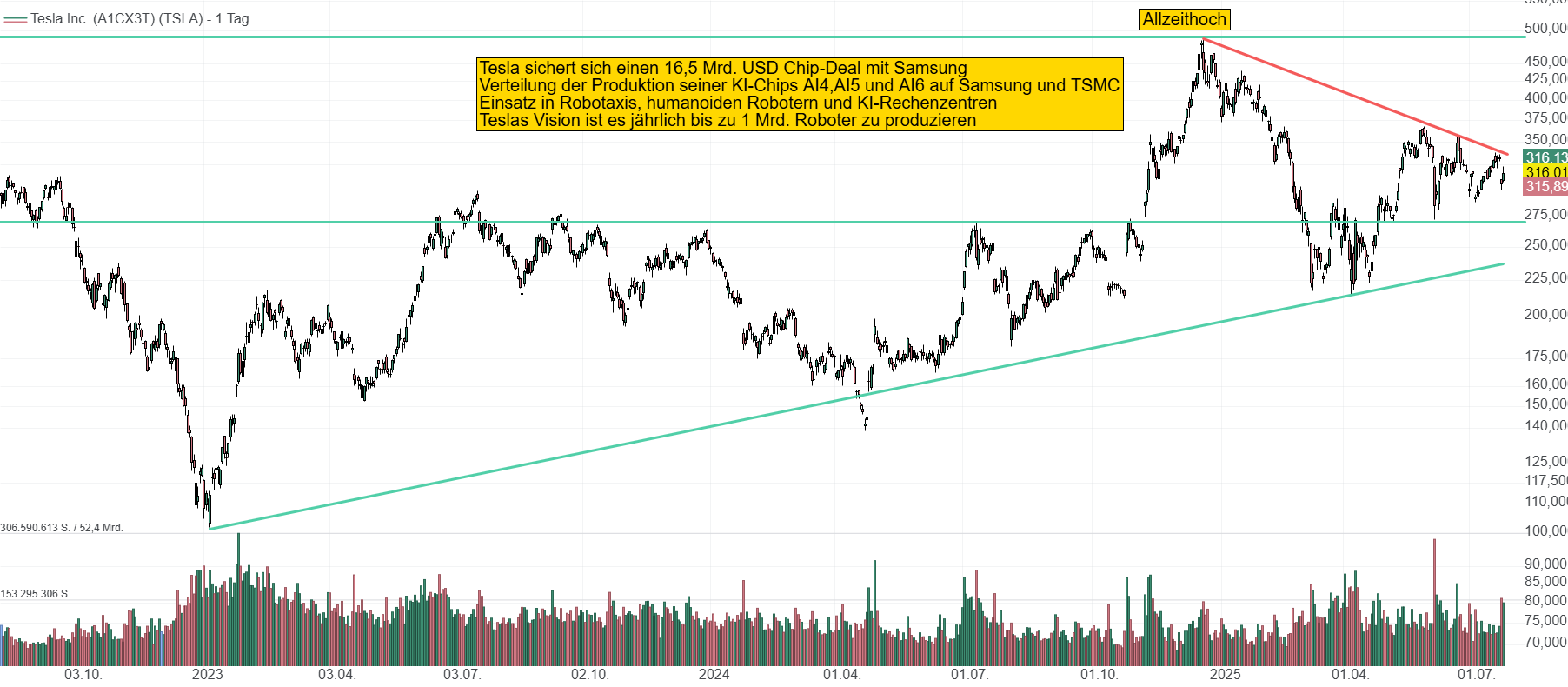 Chart von Tesla. Die Aktie legte seit Anfang des Jahres eine Verschnaufpause ein und notiert momentan fast 40 % unterhalb seines Allzeithochs bei 316 USD.