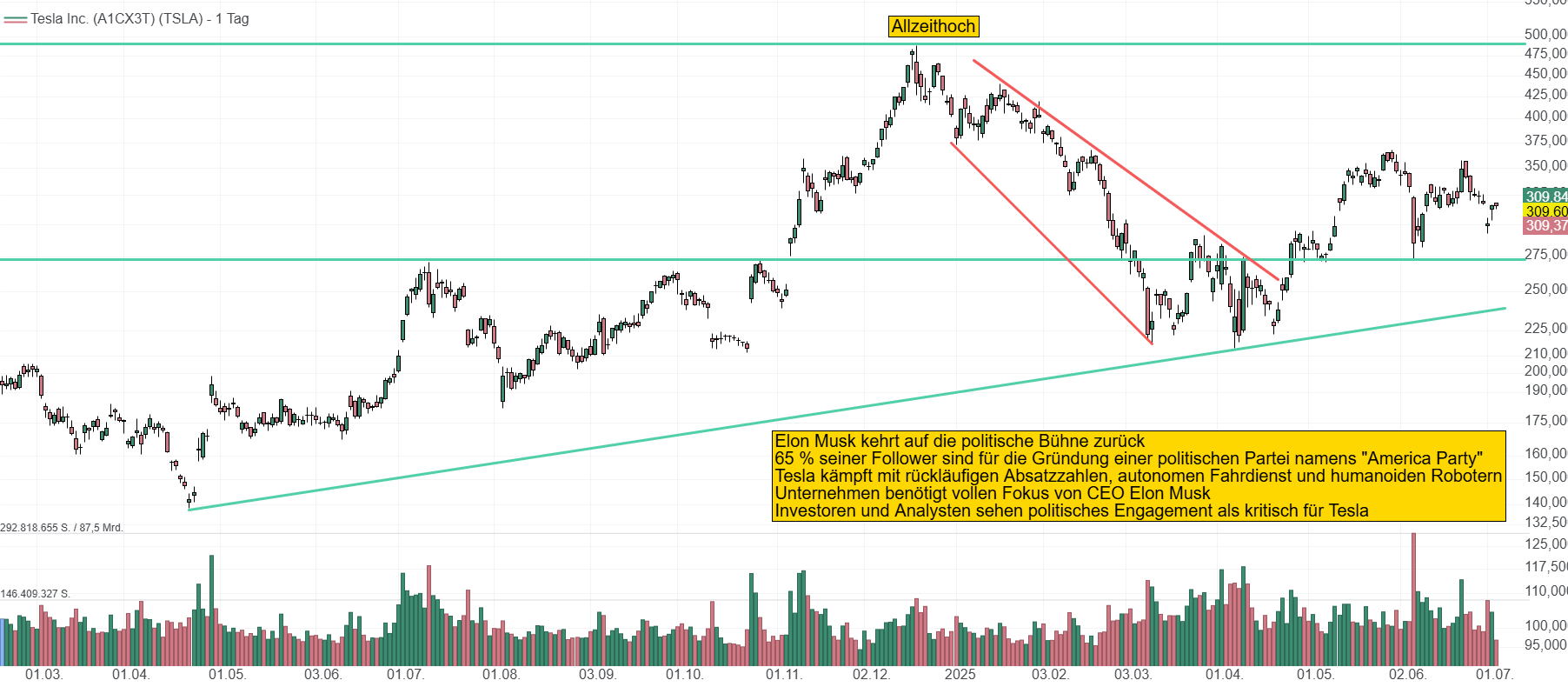 Chart der Tesla Aktie