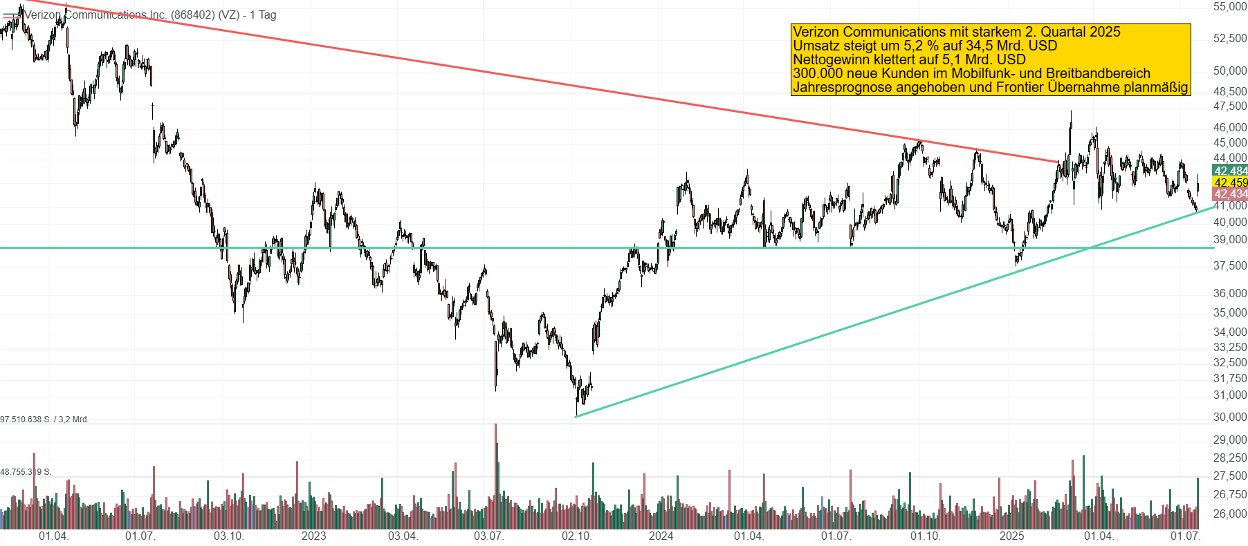 Chart von Verizon Communications. Die Aktie stabilisiert sich nach einem längeren Abwärtstrend im Bereich um die 42 USD. Gelingt der Ausbruch über 45 USD könnte ein neuer Aufwärtstrend starten.