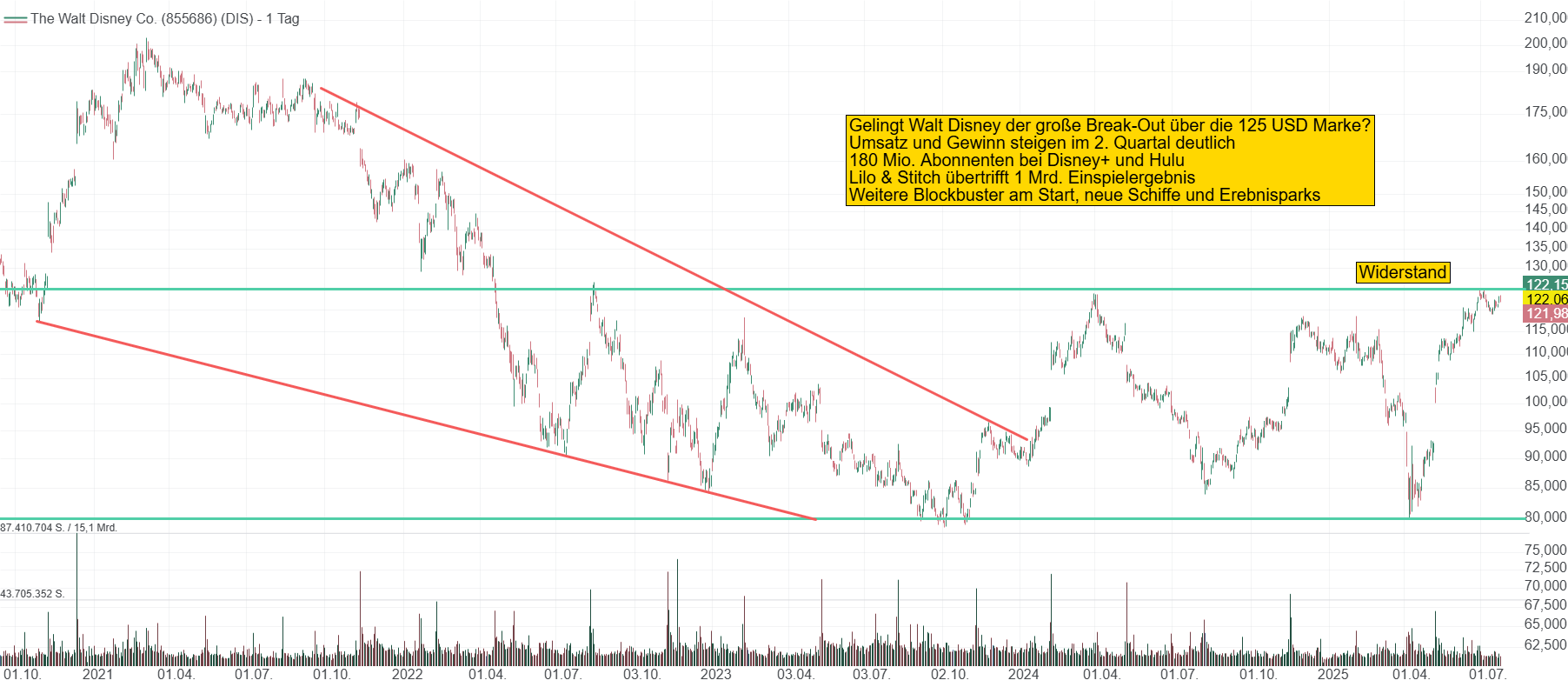 Chart von Walt Disney. Seit dem starken Einbruch während Corona bewegt sich die Aktie in einem Bereich zwischen 80 und 125 USD. Gelingt nun der nachhaltige Ausbruch über den Widerstand, dürfte ein neuer Bullenmarkt beginnen.