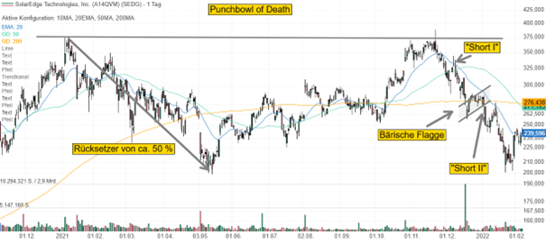 Chart von Solar Edge