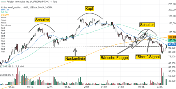 Chart von Peloton Interactive