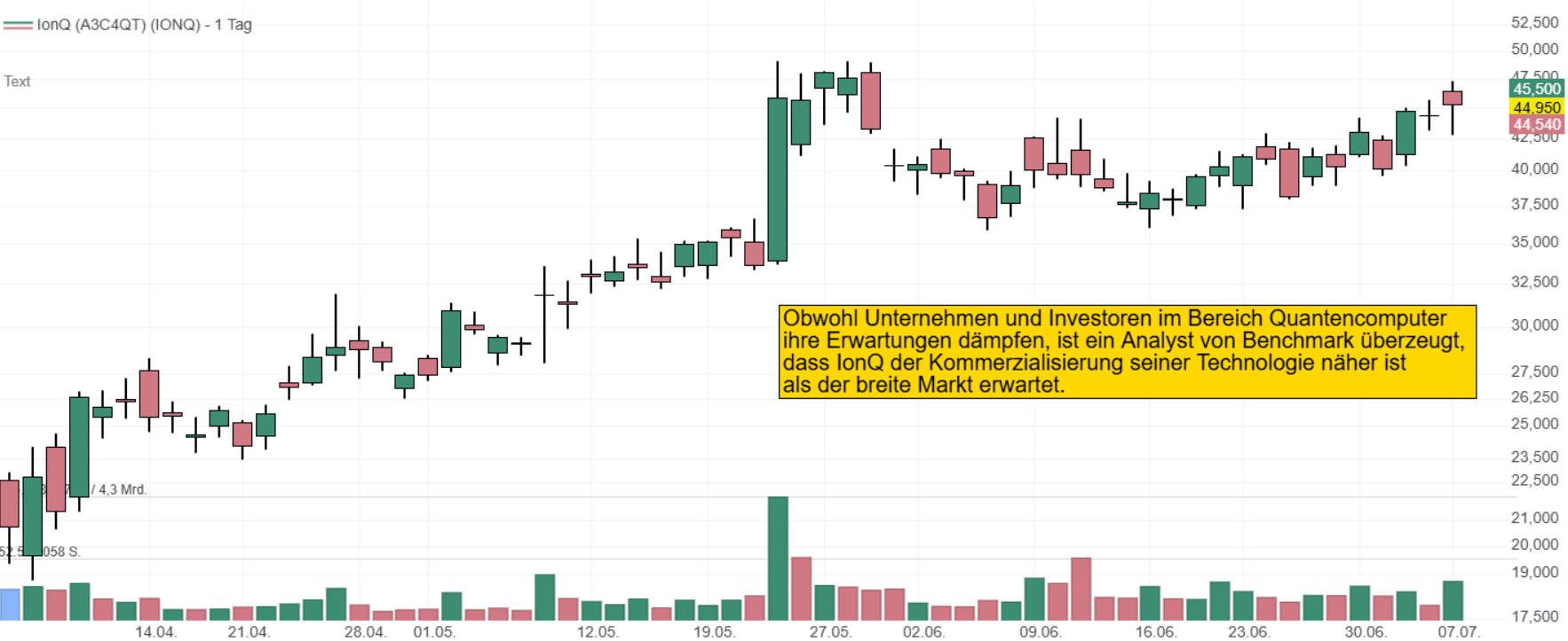 Chart von IonQ