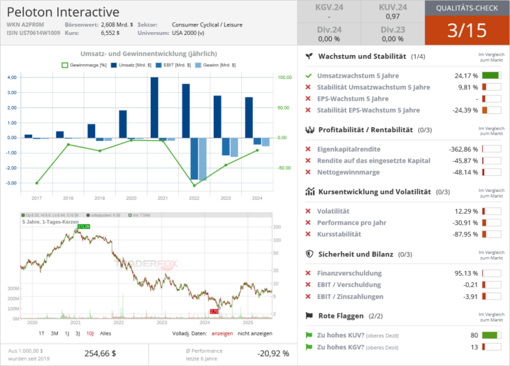 Qualitätscheck von Peloton Interactive