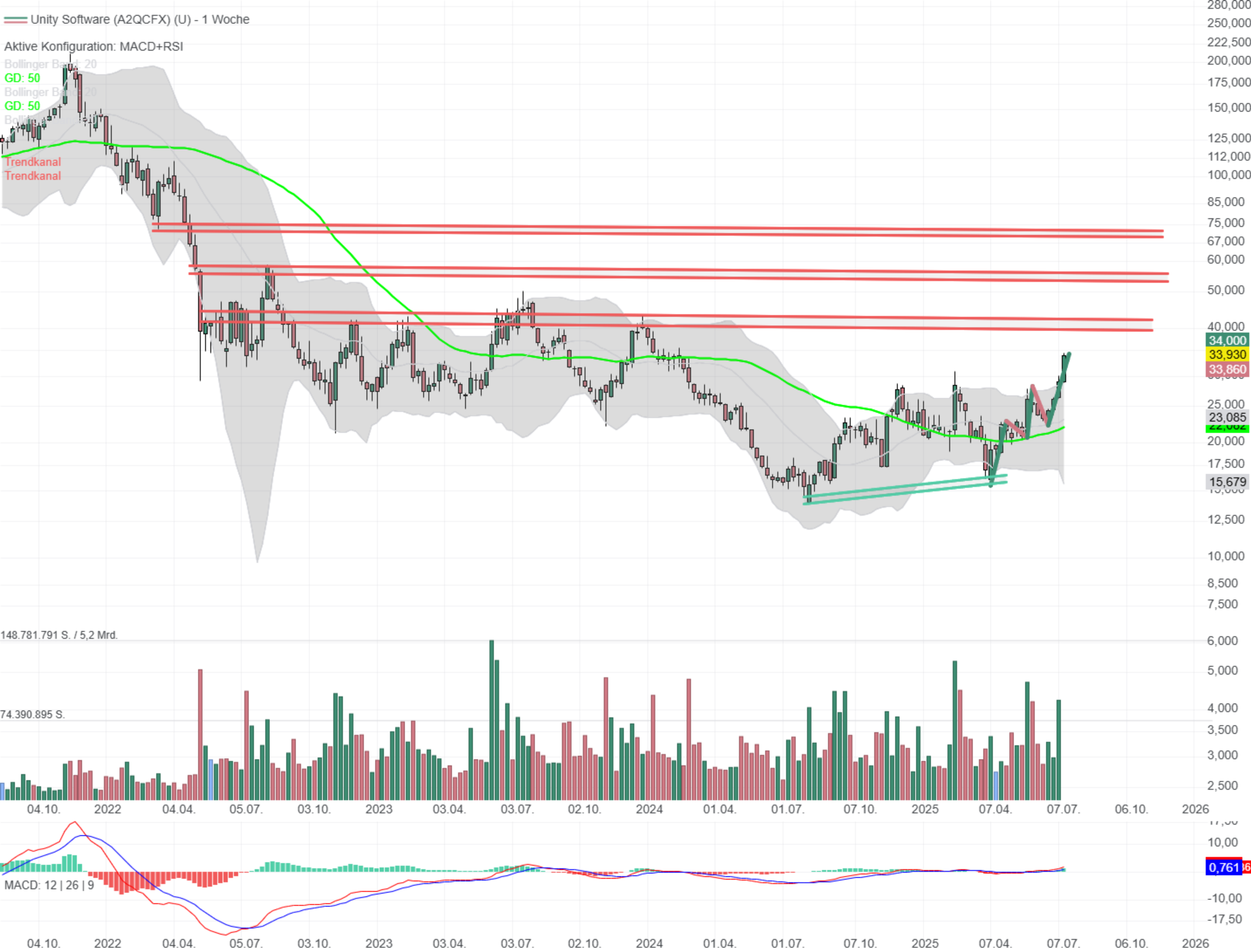 Chartanalyse Unity Software: Breakout aus der Bodenbildung?