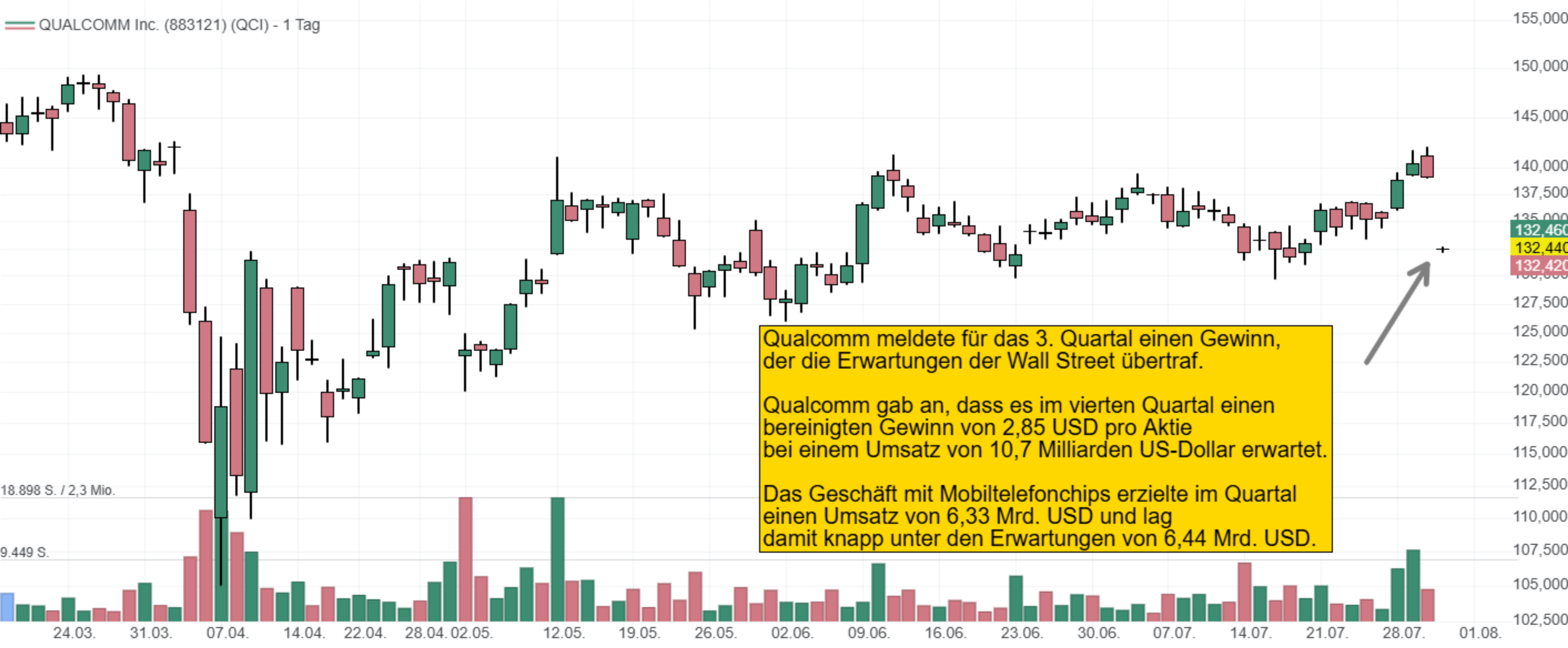 Qualcomm meldete für das 3. Quartal einen Gewinn,  der die Erwartungen der Wall Street übertraf.  Qualcomm gab an, dass es im vierten Quartal einen  bereinigten Gewinn von 2,85 USD pro Aktie  bei einem Umsatz von 10,7 Milliarden US-Dollar erwartet.  Das Geschäft mit Mobiltelefonchips erzielte im Quartal  einen Umsatz von 6,33 Mrd. USD und lag damit knapp unter den Erwartungen von 6,44 Mrd. USD.