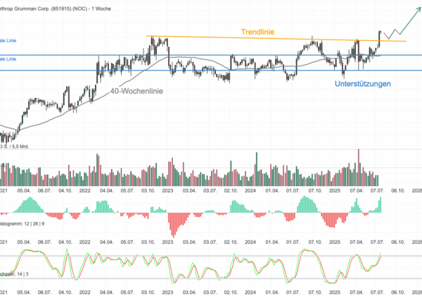 Chartanalyse Northrop Grumman: Big-Picture-Breakout - Quartalszahlen beflügeln die Aktie!
