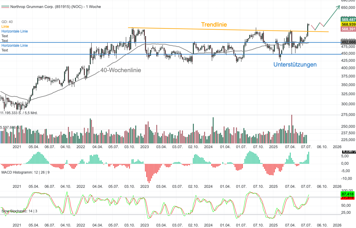 Chartanalyse Northrop Grumman: Big-Picture-Breakout - Quartalszahlen beflügeln die Aktie!