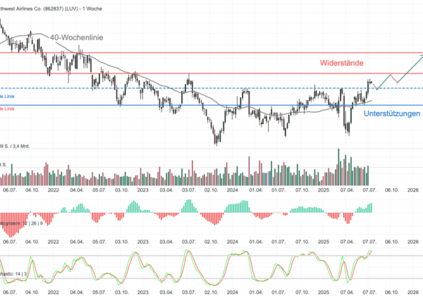 Chartanalyse Southwest Airlines: Nach Breakout – Hebt die Billigfluglinie mit den Q2-Zahlen ab?