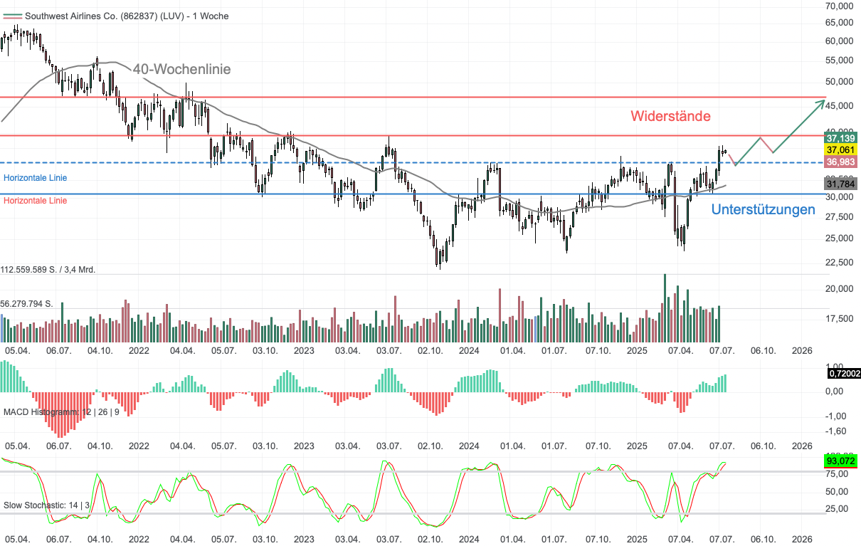Chartanalyse Southwest Airlines: Nach Breakout – Hebt die Billigfluglinie mit den Q2-Zahlen ab?
