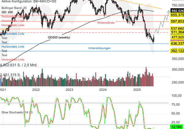 Chartanalyse LVMH: Luxusgigant vor dem Turnaround?