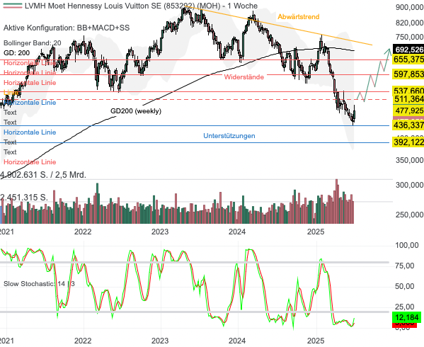 Chartanalyse LVMH: Luxusgigant vor dem Turnaround?