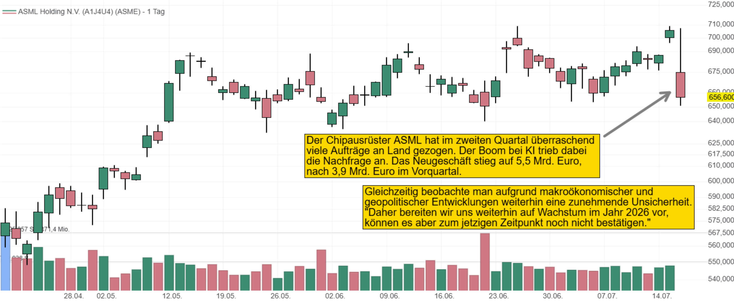 Der Chipausrüster ASML hat im zweiten Quartal überraschend  viele Aufträge an Land gezogen. Der Boom bei KI trieb dabei  die Nachfrage an. Das Neugeschäft stieg auf 5,5 Mrd. Euro,  nach 3,9 Mrd. Euro im Vorquartal..Gleichzeitig beobachte man aufgrund makroökonomischer und  geopolitischer Entwicklungen weiterhin eine zunehmende Unsicherheit. "Daher bereiten wir uns weiterhin auf Wachstum im Jahr 2026 vor,  können es aber zum jetzigen Zeitpunkt noch nicht bestätigen."