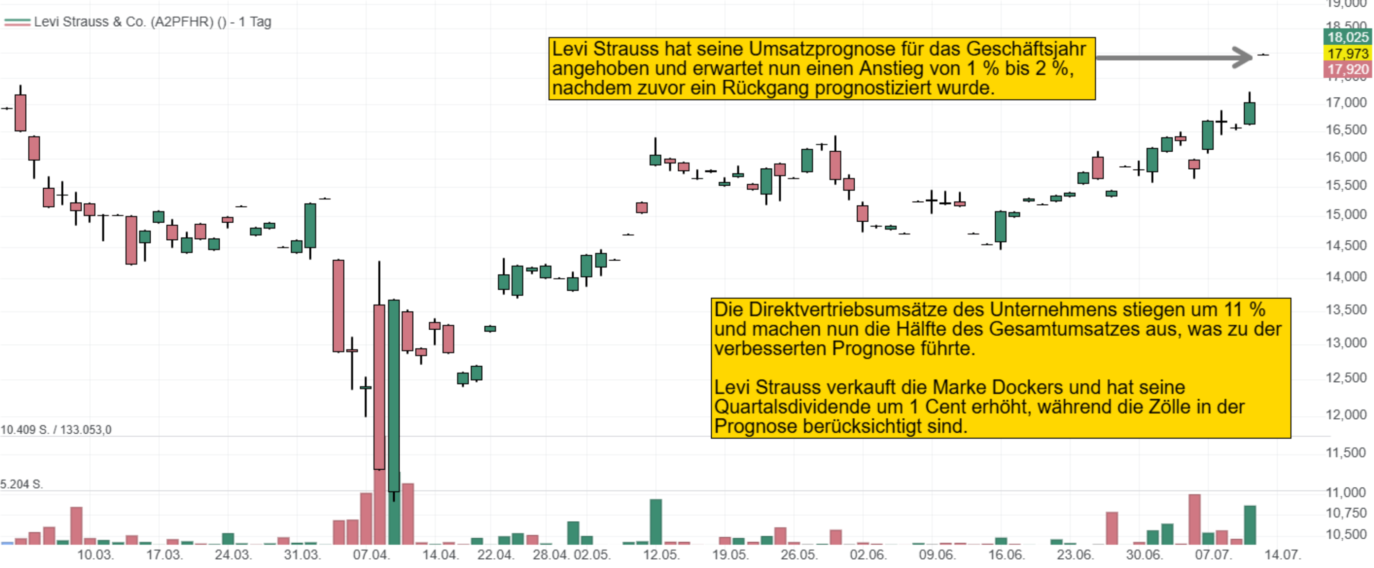 --- Levi Strauss hat seine Umsatzprognose für das Geschäftsjahr angehoben und erwartet nun einen Anstieg von 1 % bis 2 %, nachdem zuvor ein Rückgang prognostiziert wurde.  Die **Direktvertriebsumsätze** des Unternehmens stiegen um 11 % und machen nun die Hälfte des Gesamtumsatzes aus, was zu der verbesserten Prognose führte.  Levi Strauss verkauft die Marke Dockers und hat seine **Quartalsdividende** um 1 Cent erhöht, während die Zölle in der Prognose berücksichtigt sind.