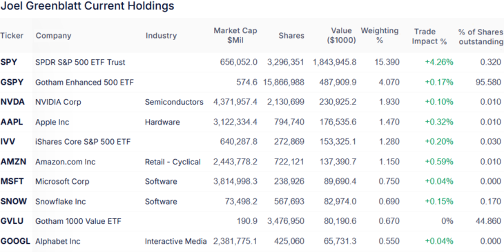 Top-Positionen im Portfolio von Joel Greenblatt zum Ende des 1. Quartals