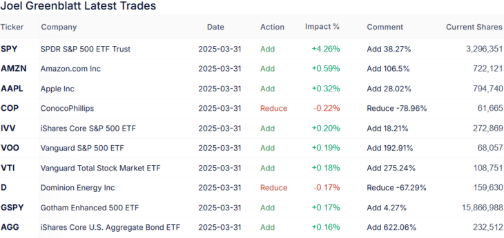 Top Transaktionen im Portfolio von Joel Greenblatt im 1. Quartal 2025