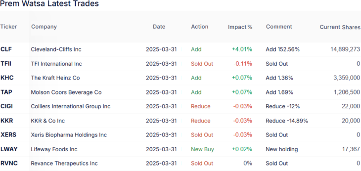 Tabelle von Prem Watsas Transaktionen