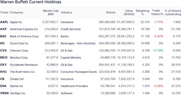 Top-Positionen im Portfolio von Warren Buffett am Ende des 2. Quartals