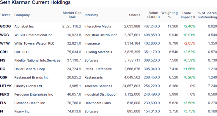 Portfolio-Positionen von Seth Klarman Ende 2. Quartal